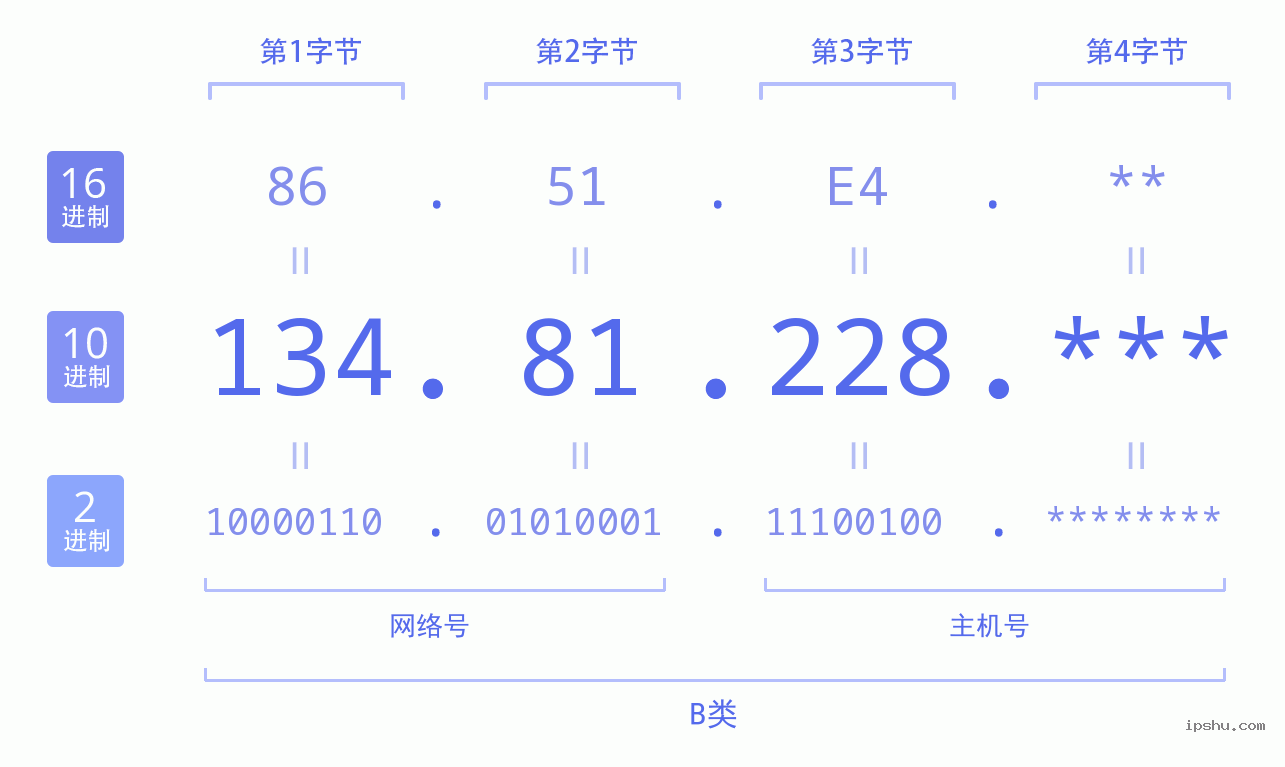 IPv4: 134.81.228 网络类型 网络号 主机号