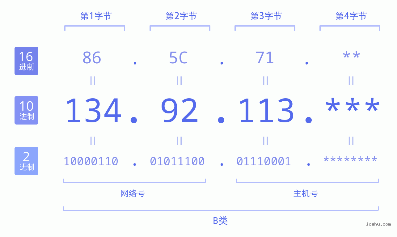 IPv4: 134.92.113 网络类型 网络号 主机号