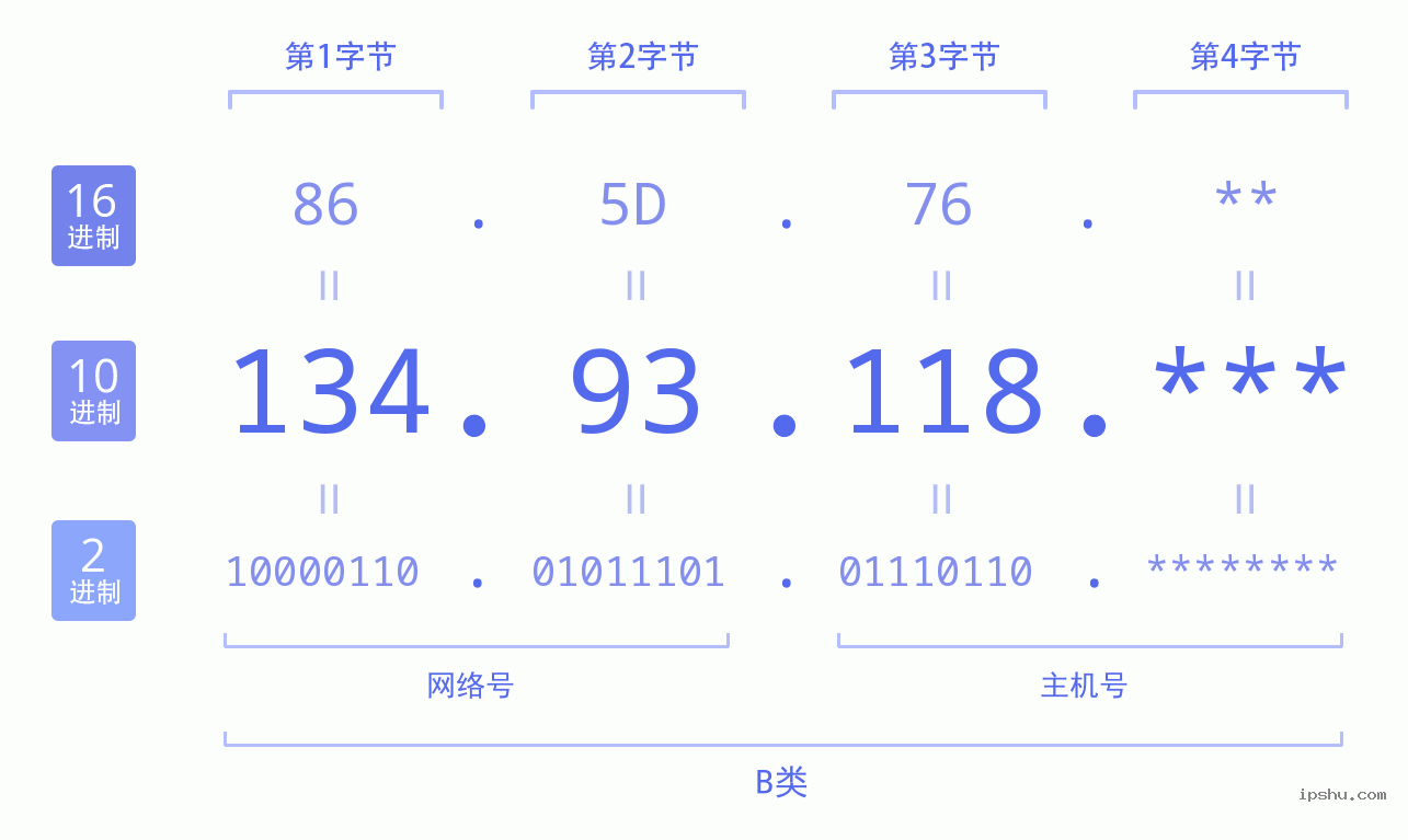 IPv4: 134.93.118 网络类型 网络号 主机号