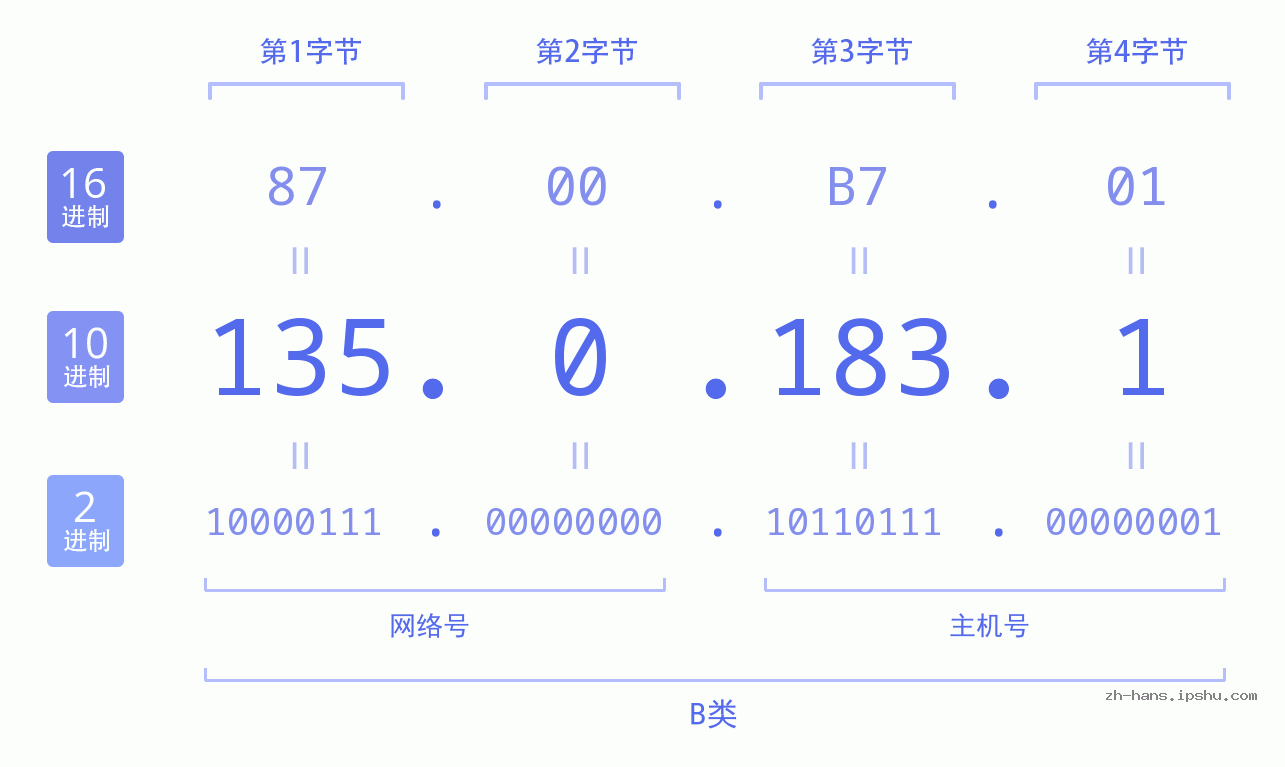 IP地址:135.0.183.1 数据结构图 二进制 十进制 十六进制 IPv4: 135.0.183.1 网络类型 网络号 主机号
