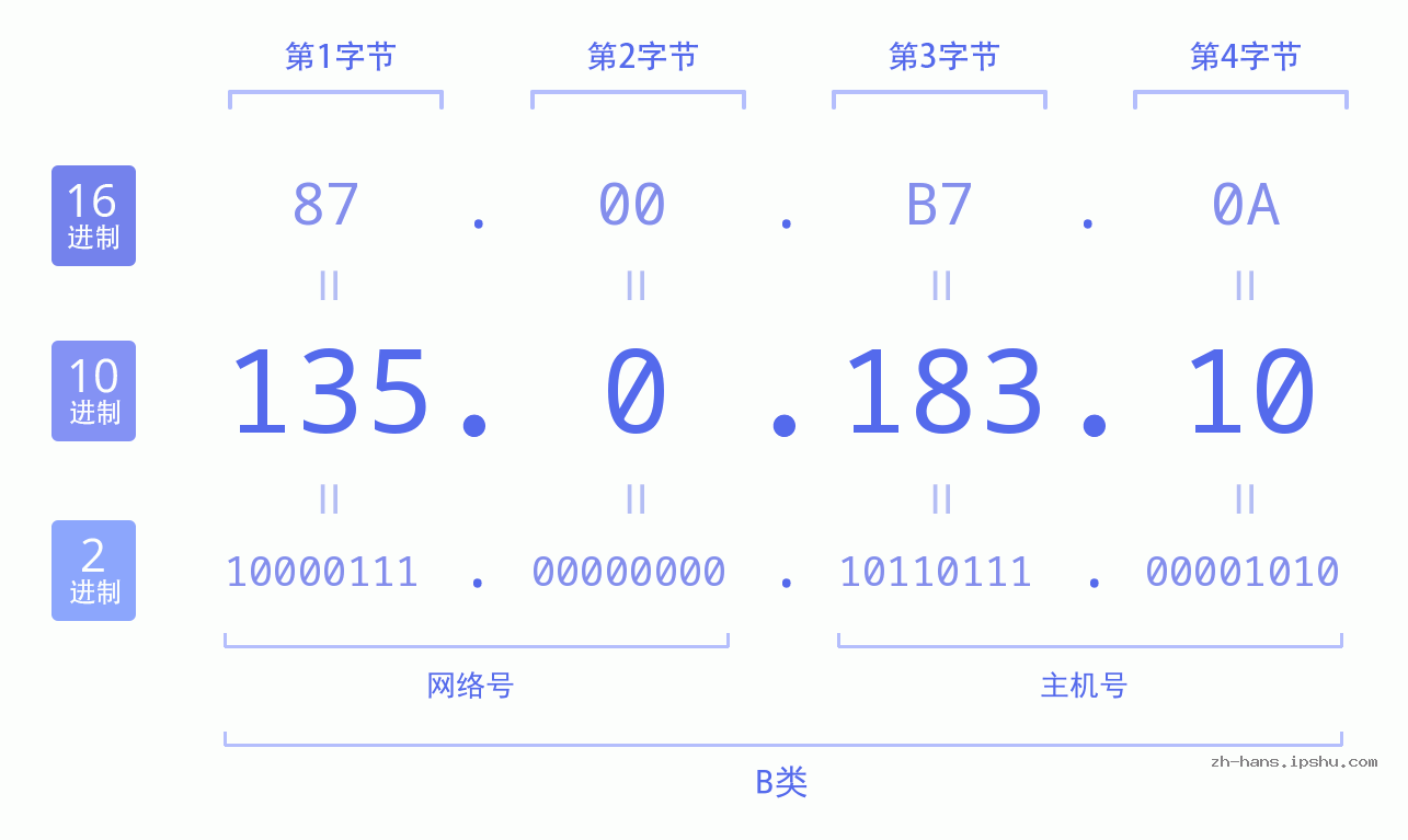 IP地址:135.0.183.10 数据结构图 二进制 十进制 十六进制 IPv4: 135.0.183.10 网络类型 网络号 主机号