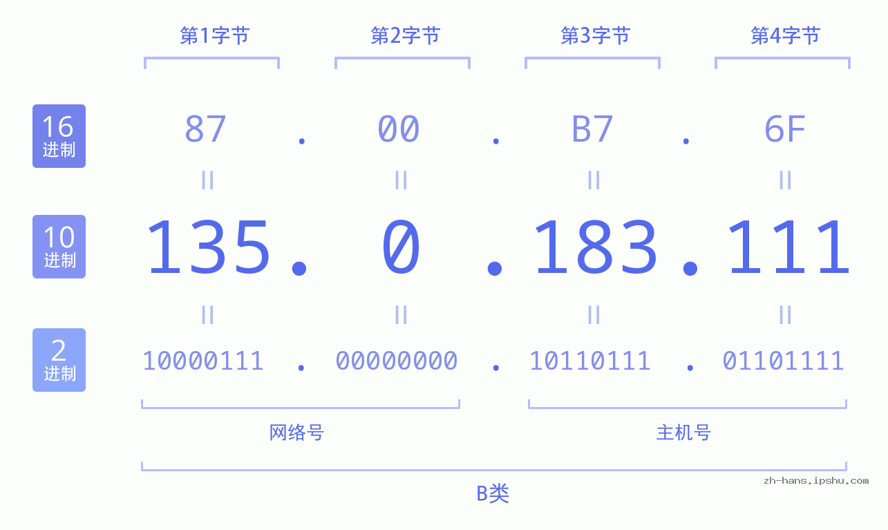 IP地址:135.0.183.111 数据结构图 二进制 十进制 十六进制 IPv4: 135.0.183.111 网络类型 网络号 主机号