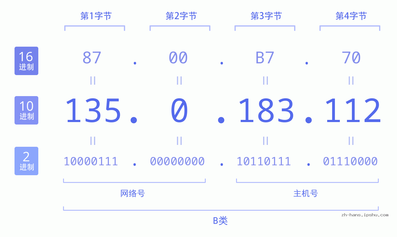IP地址:135.0.183.112 数据结构图 二进制 十进制 十六进制 IPv4: 135.0.183.112 网络类型 网络号 主机号