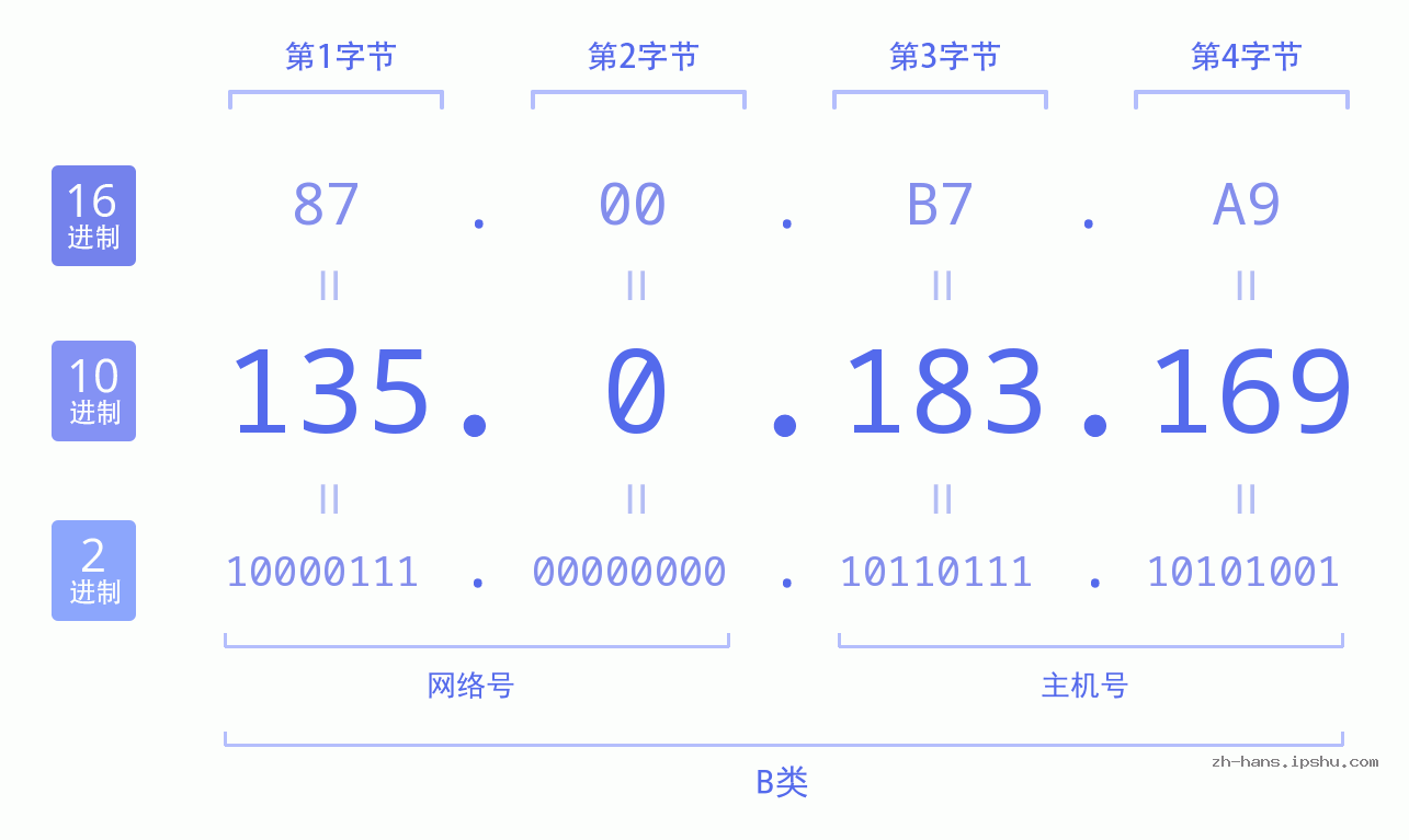 IP地址:135.0.183.169 数据结构图 二进制 十进制 十六进制 IPv4: 135.0.183.169 网络类型 网络号 主机号