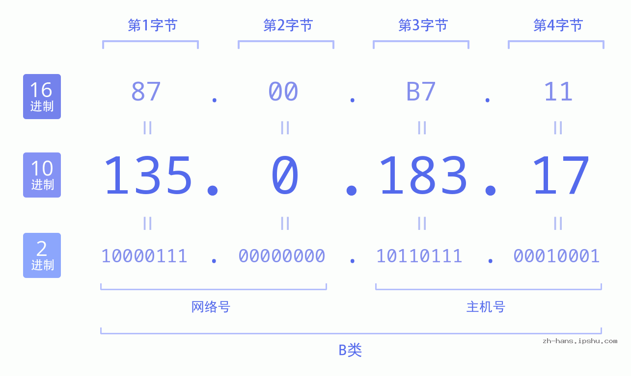 IP地址:135.0.183.17 数据结构图 二进制 十进制 十六进制 IPv4: 135.0.183.17 网络类型 网络号 主机号