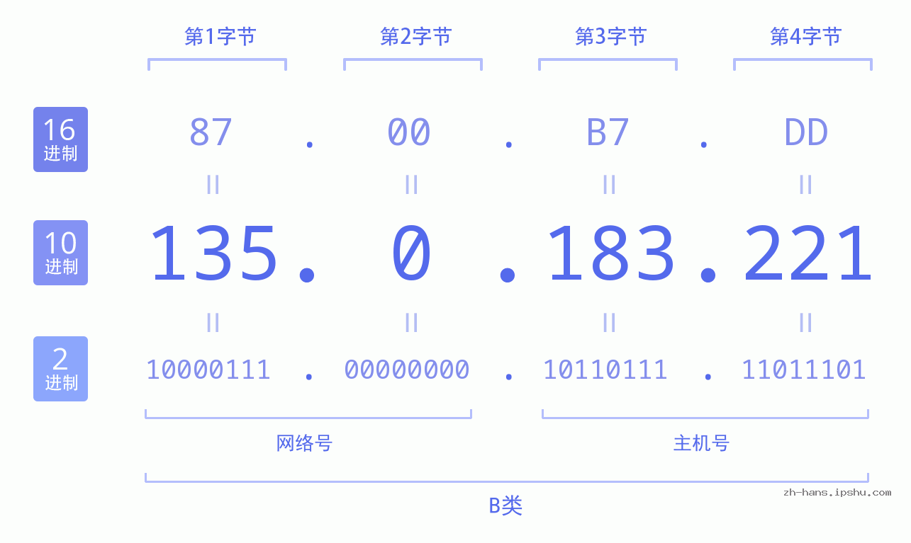 IP地址:135.0.183.221 数据结构图 二进制 十进制 十六进制 IPv4: 135.0.183.221 网络类型 网络号 主机号