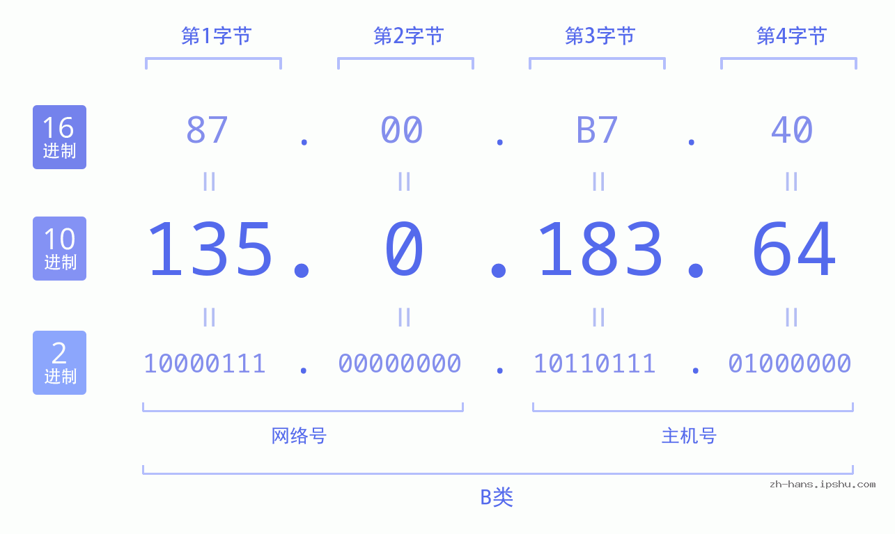 IPv4: 135.0.183.64 网络类型 网络号 主机号