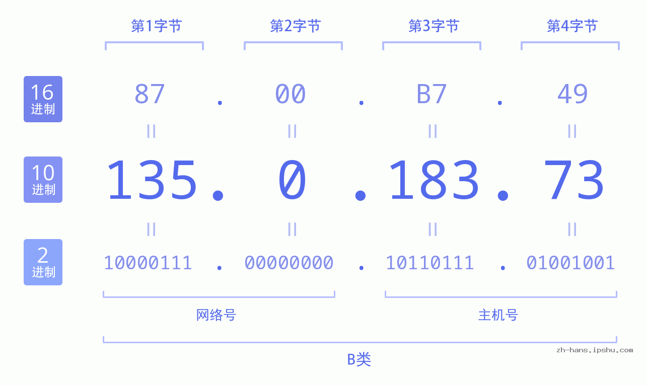 IP地址:135.0.183.73 数据结构图 二进制 十进制 十六进制 IPv4: 135.0.183.73 网络类型 网络号 主机号