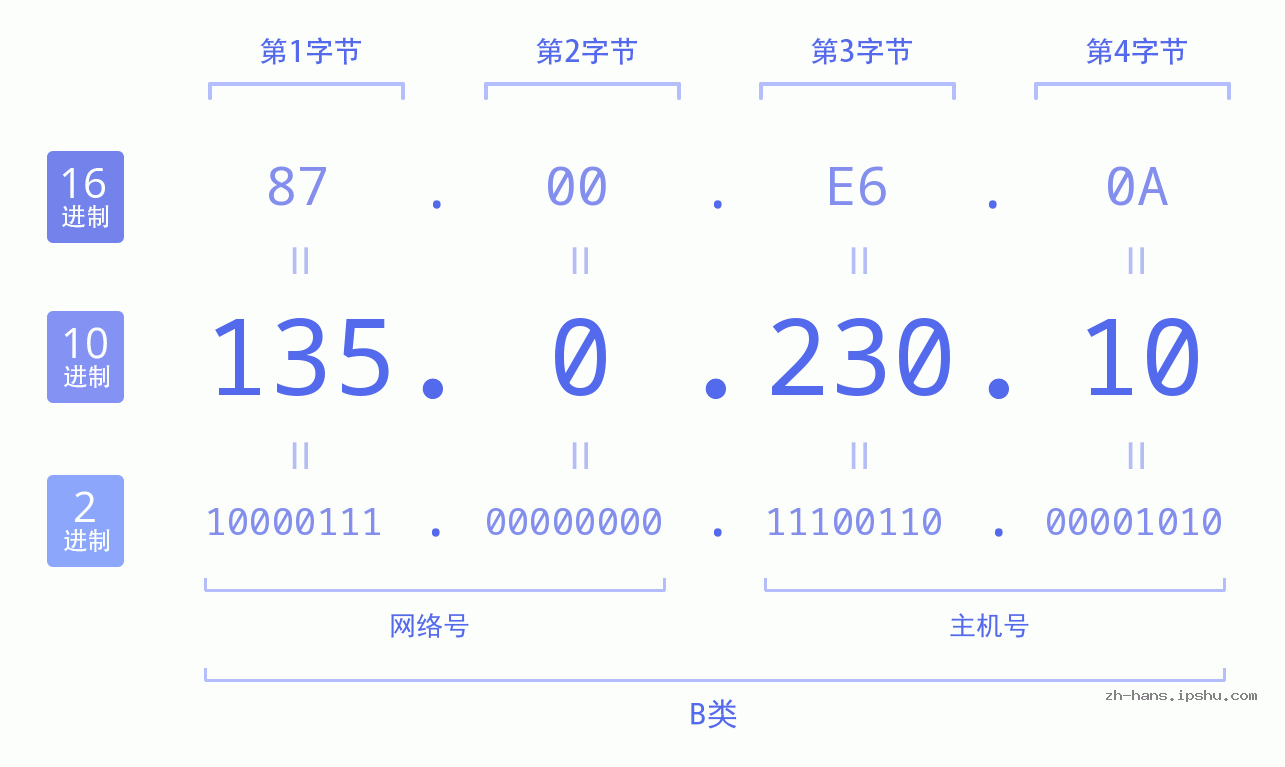 IP地址:135.0.230.10 数据结构图 二进制 十进制 十六进制 IPv4: 135.0.230.10 网络类型 网络号 主机号