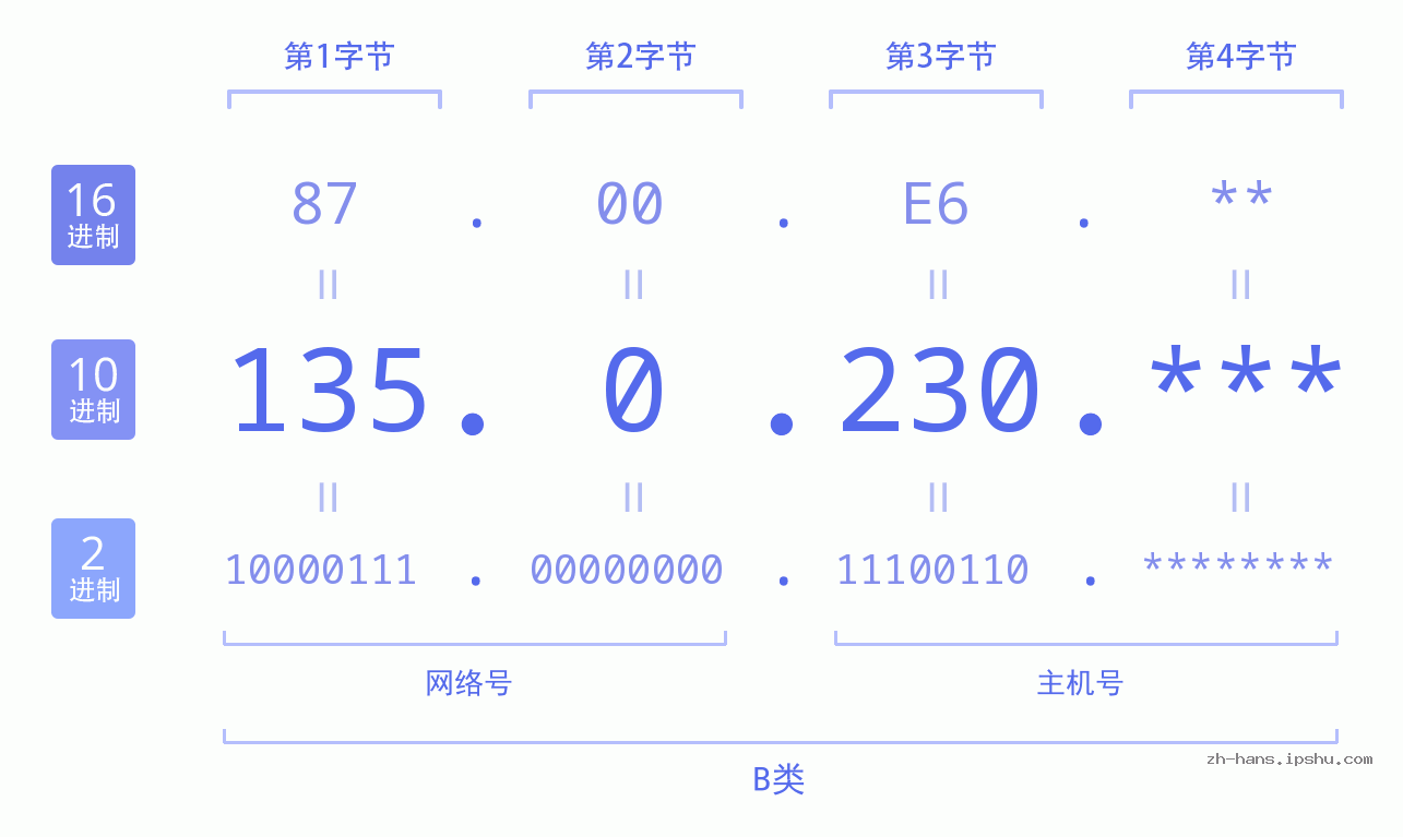 IP地址:135.0.230 数据结构图 二进制 十进制 十六进制 IPv4: 135.0.230 网络类型 网络号 主机号