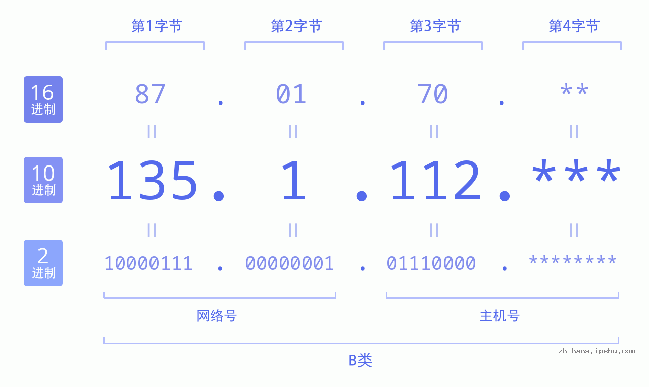 IP地址:135.1.112 数据结构图 二进制 十进制 十六进制 IPv4: 135.1.112 网络类型 网络号 主机号