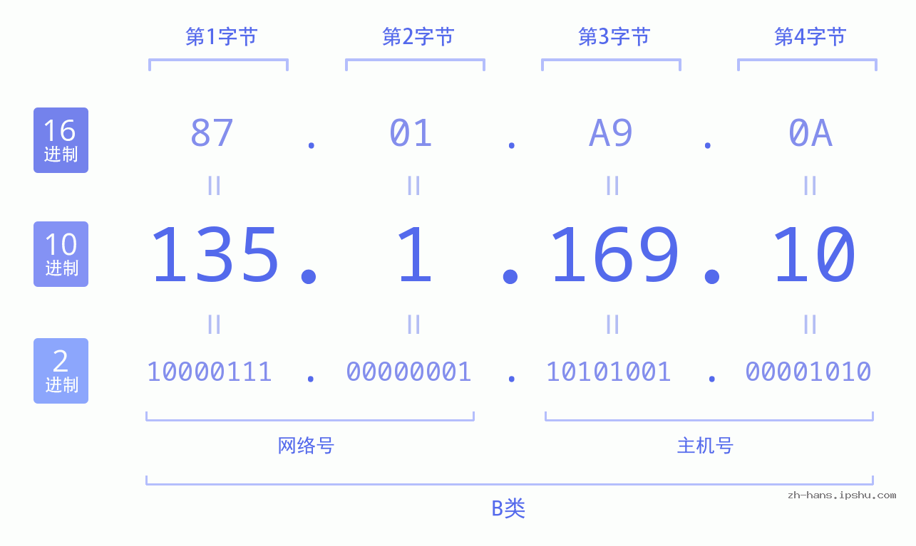 IP地址:135.1.169.10 数据结构图 二进制 十进制 十六进制 IPv4: 135.1.169.10 网络类型 网络号 主机号