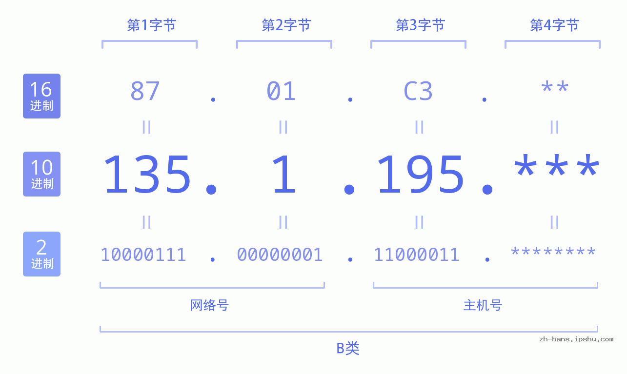 IP地址:135.1.195 数据结构图 二进制 十进制 十六进制 IPv4: 135.1.195 网络类型 网络号 主机号