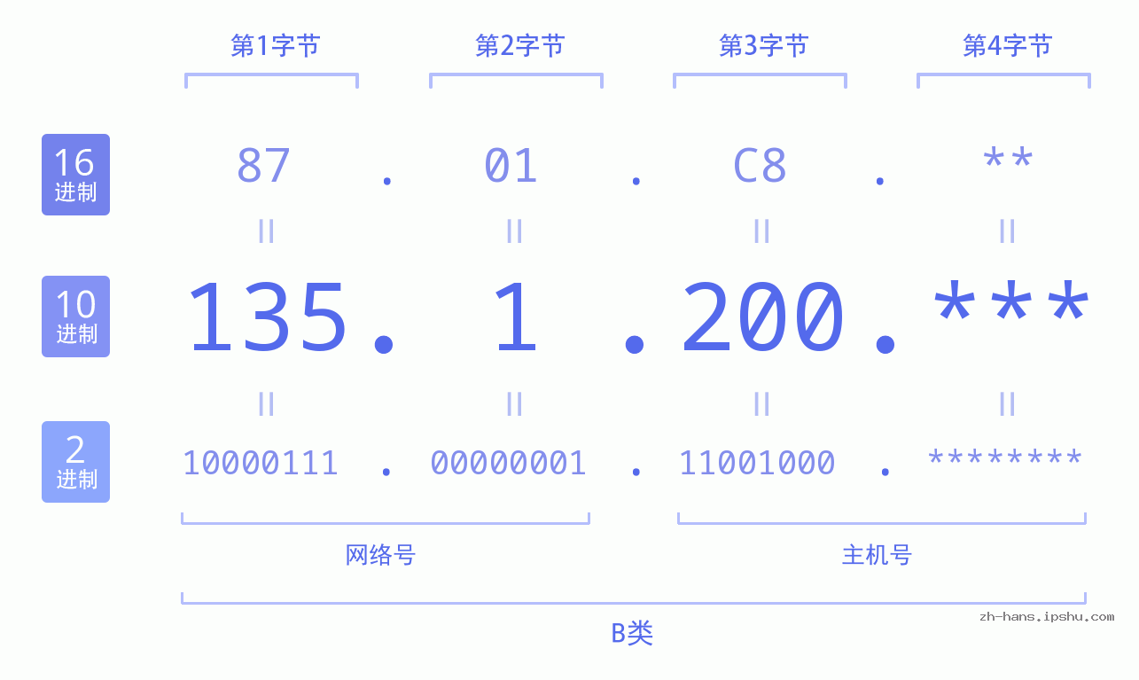 IP地址:135.1.200 数据结构图 二进制 十进制 十六进制 IPv4: 135.1.200 网络类型 网络号 主机号