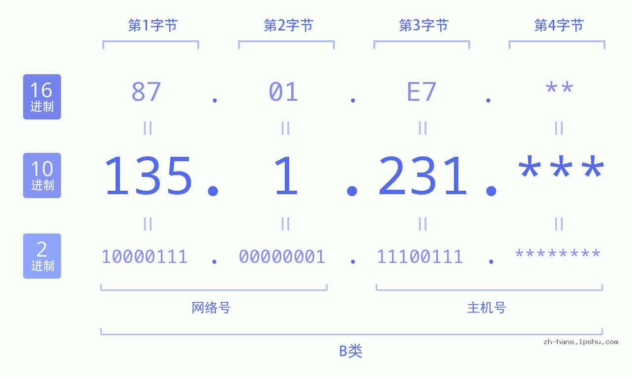 IP地址:135.1.231 数据结构图 二进制 十进制 十六进制 IPv4: 135.1.231 网络类型 网络号 主机号