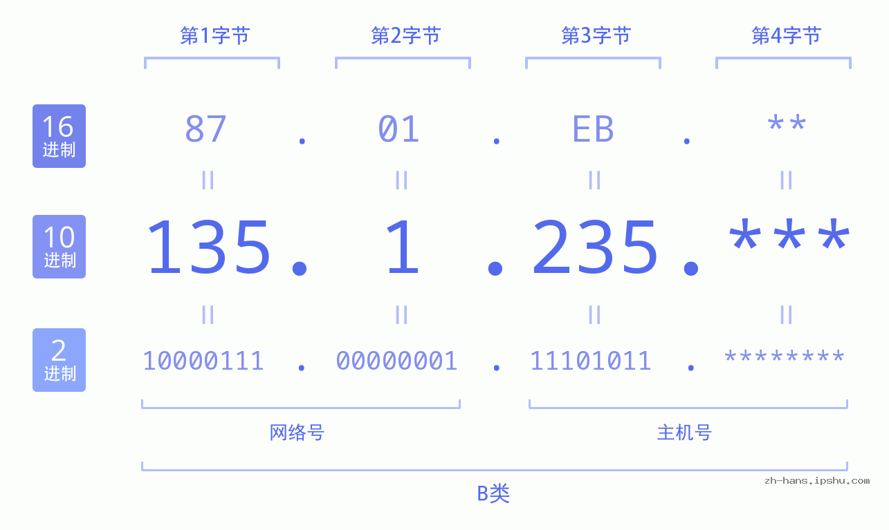 IP地址:135.1.235 数据结构图 二进制 十进制 十六进制 IPv4: 135.1.235 网络类型 网络号 主机号