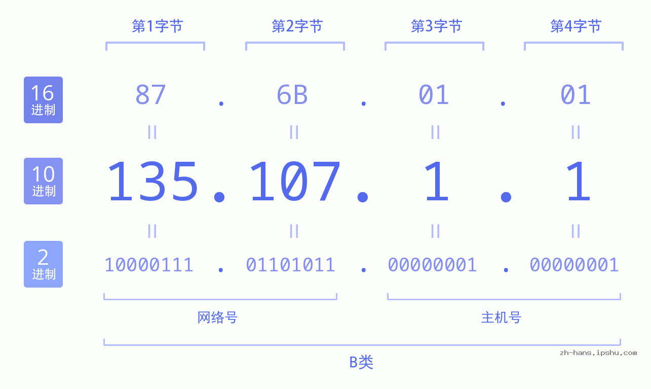 IP地址:135.107.1.1 数据结构图 二进制 十进制 十六进制 IPv4: 135.107.1.1 网络类型 网络号 主机号