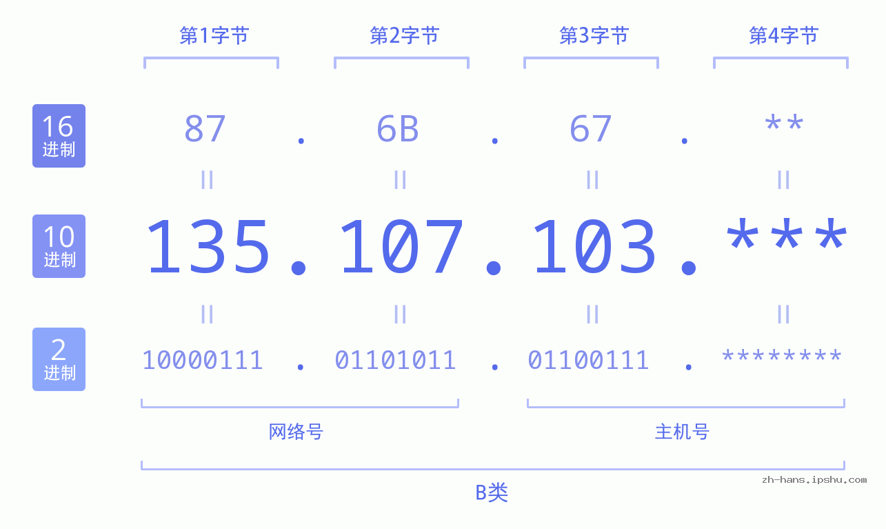 IP地址:135.107.103 数据结构图 二进制 十进制 十六进制 IPv4: 135.107.103 网络类型 网络号 主机号