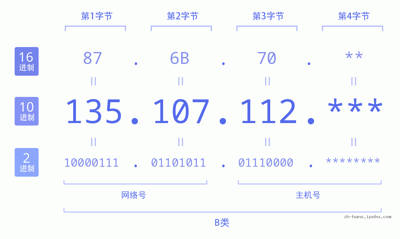 IP地址:135.107.112 数据结构图 二进制 十进制 十六进制 IPv4: 135.107.112 网络类型 网络号 主机号