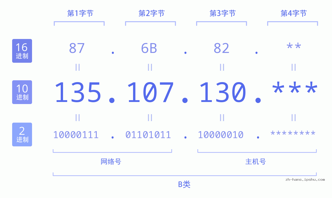IP地址:135.107.130 数据结构图 二进制 十进制 十六进制 IPv4: 135.107.130 网络类型 网络号 主机号