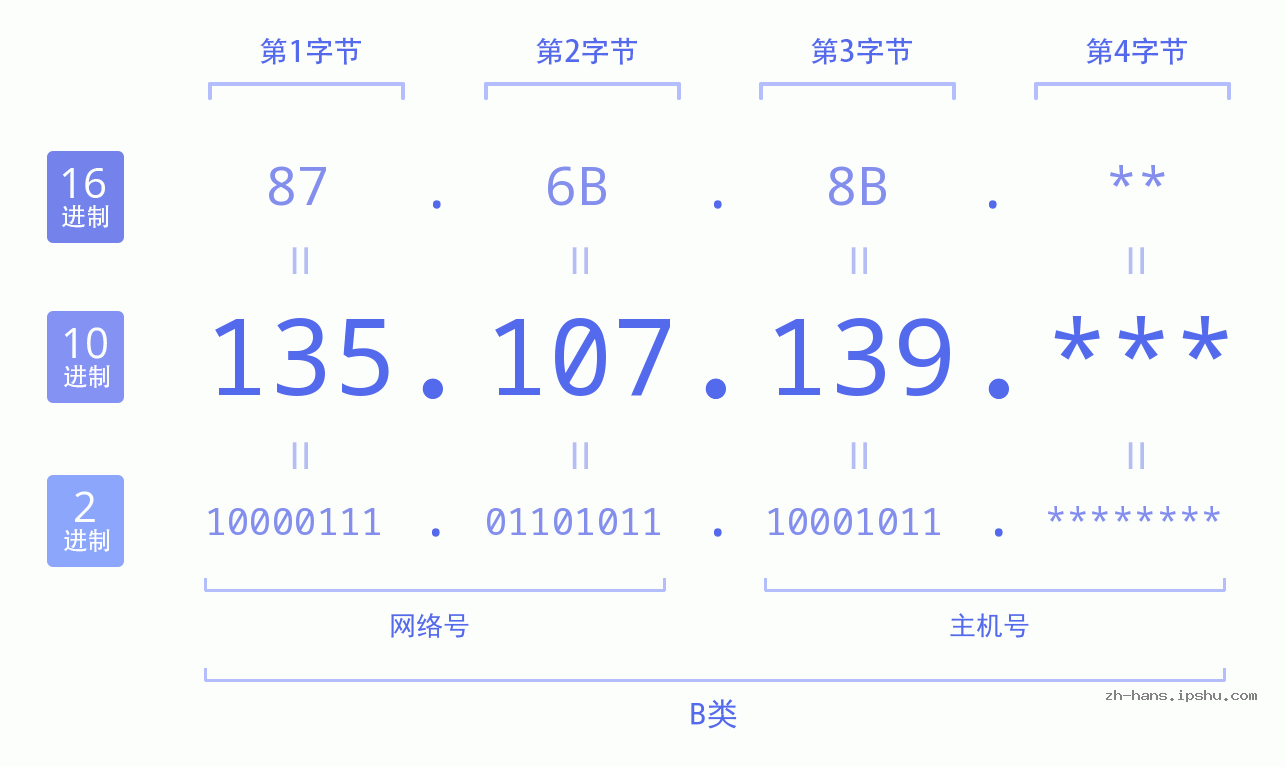 IP地址:135.107.139 数据结构图 二进制 十进制 十六进制 IPv4: 135.107.139 网络类型 网络号 主机号