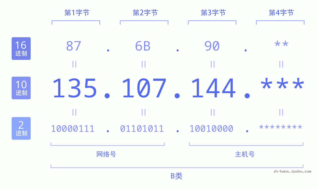 IP地址:135.107.144 数据结构图 二进制 十进制 十六进制 IPv4: 135.107.144 网络类型 网络号 主机号