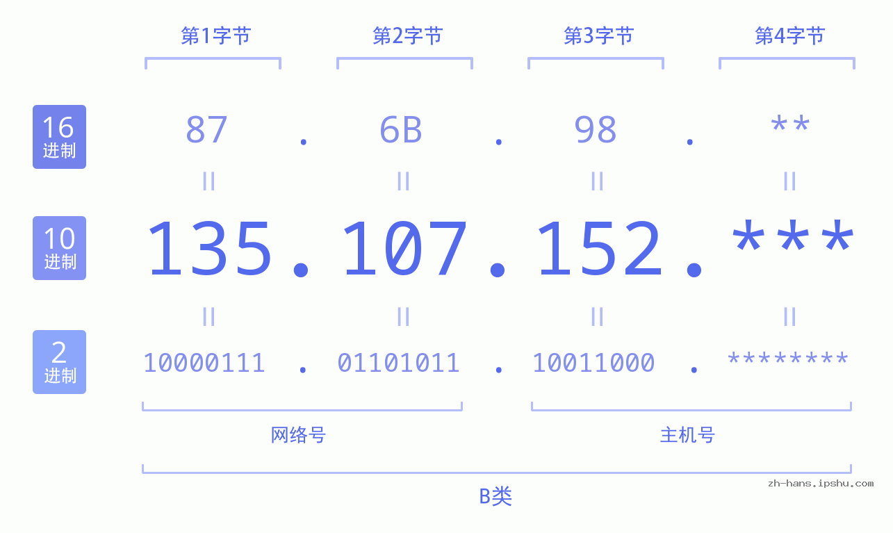 IP地址:135.107.152 数据结构图 二进制 十进制 十六进制 IPv4: 135.107.152 网络类型 网络号 主机号
