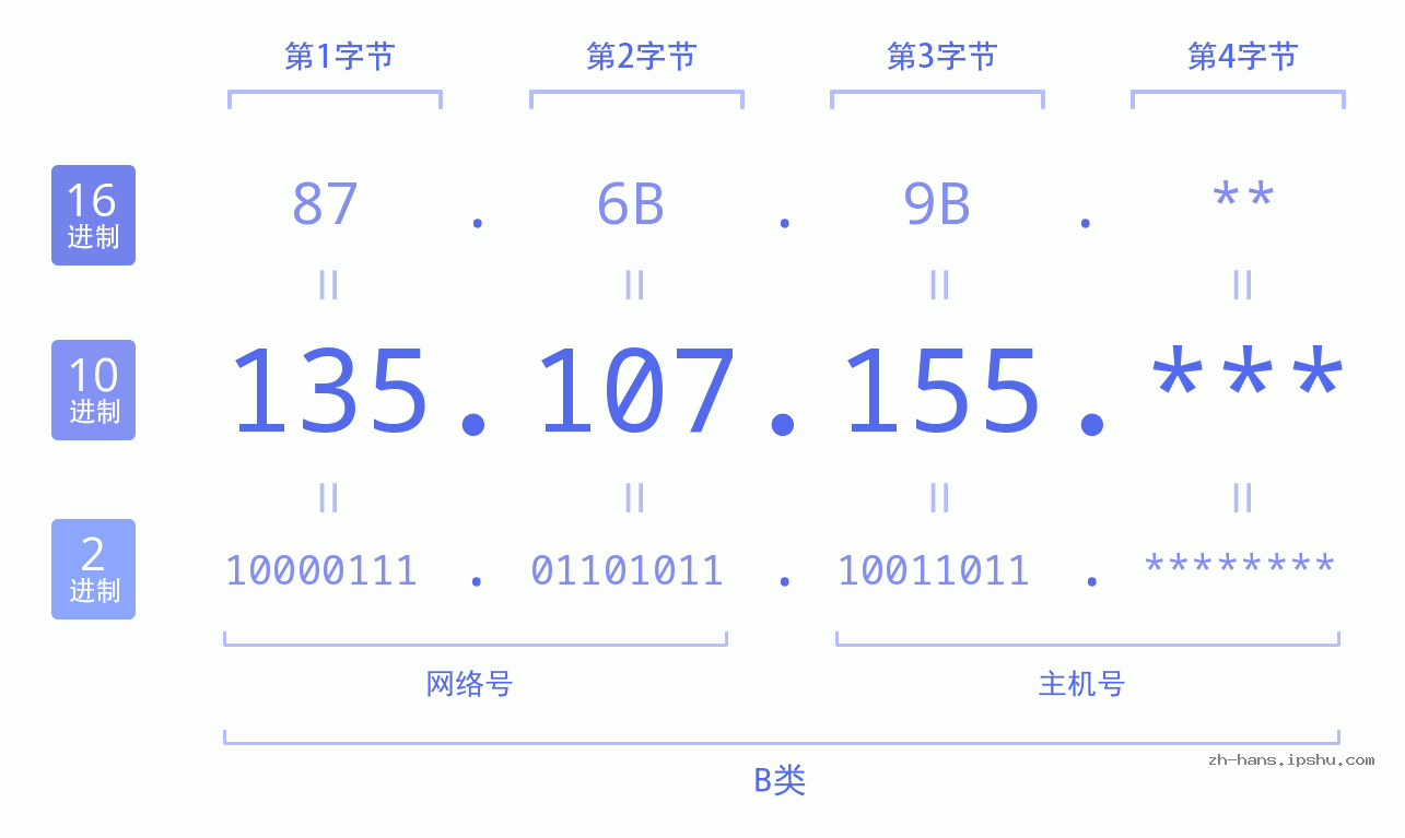 IP地址:135.107.155 数据结构图 二进制 十进制 十六进制 IPv4: 135.107.155 网络类型 网络号 主机号