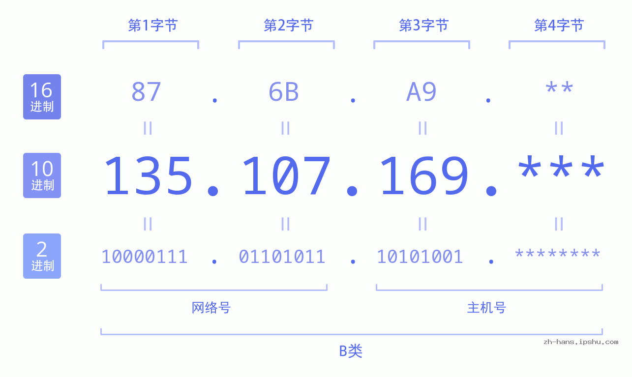 IP地址:135.107.169 数据结构图 二进制 十进制 十六进制 IPv4: 135.107.169 网络类型 网络号 主机号