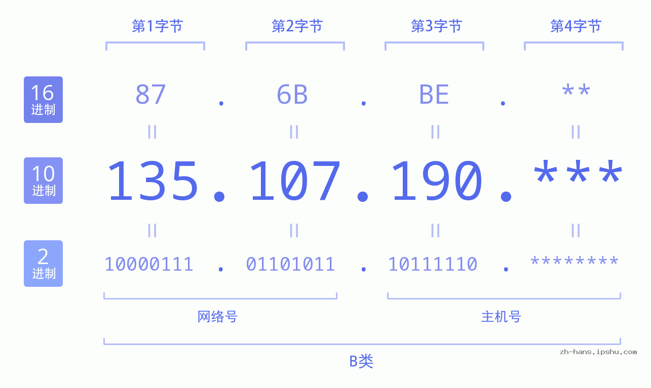 IP地址:135.107.190 数据结构图 二进制 十进制 十六进制 IPv4: 135.107.190 网络类型 网络号 主机号