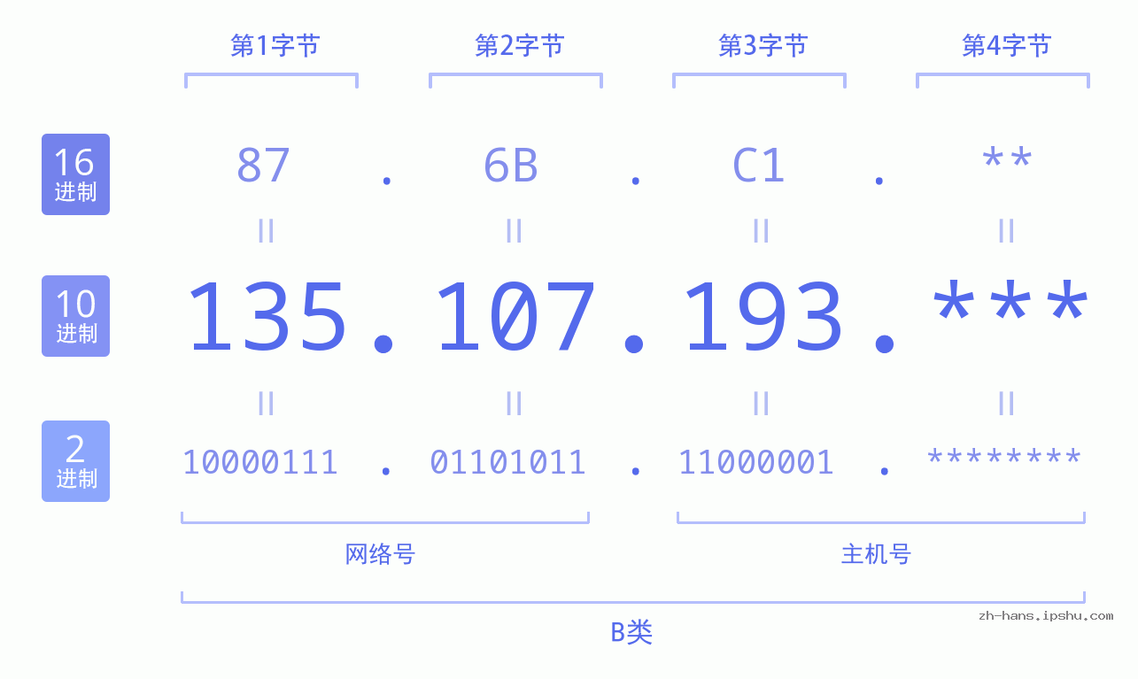 IP地址:135.107.193 数据结构图 二进制 十进制 十六进制 IPv4: 135.107.193 网络类型 网络号 主机号