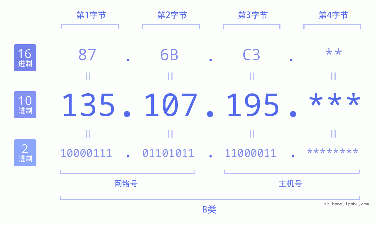 IP地址:135.107.195 数据结构图 二进制 十进制 十六进制 IPv4: 135.107.195 网络类型 网络号 主机号