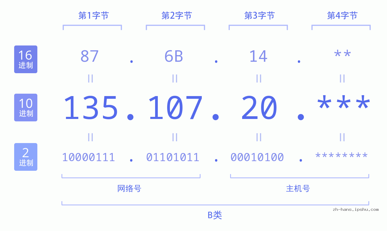 IPv4: 135.107.20 网络类型 网络号 主机号