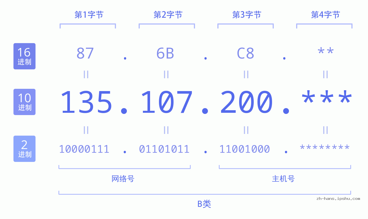 IP地址:135.107.200 数据结构图 二进制 十进制 十六进制 IPv4: 135.107.200 网络类型 网络号 主机号