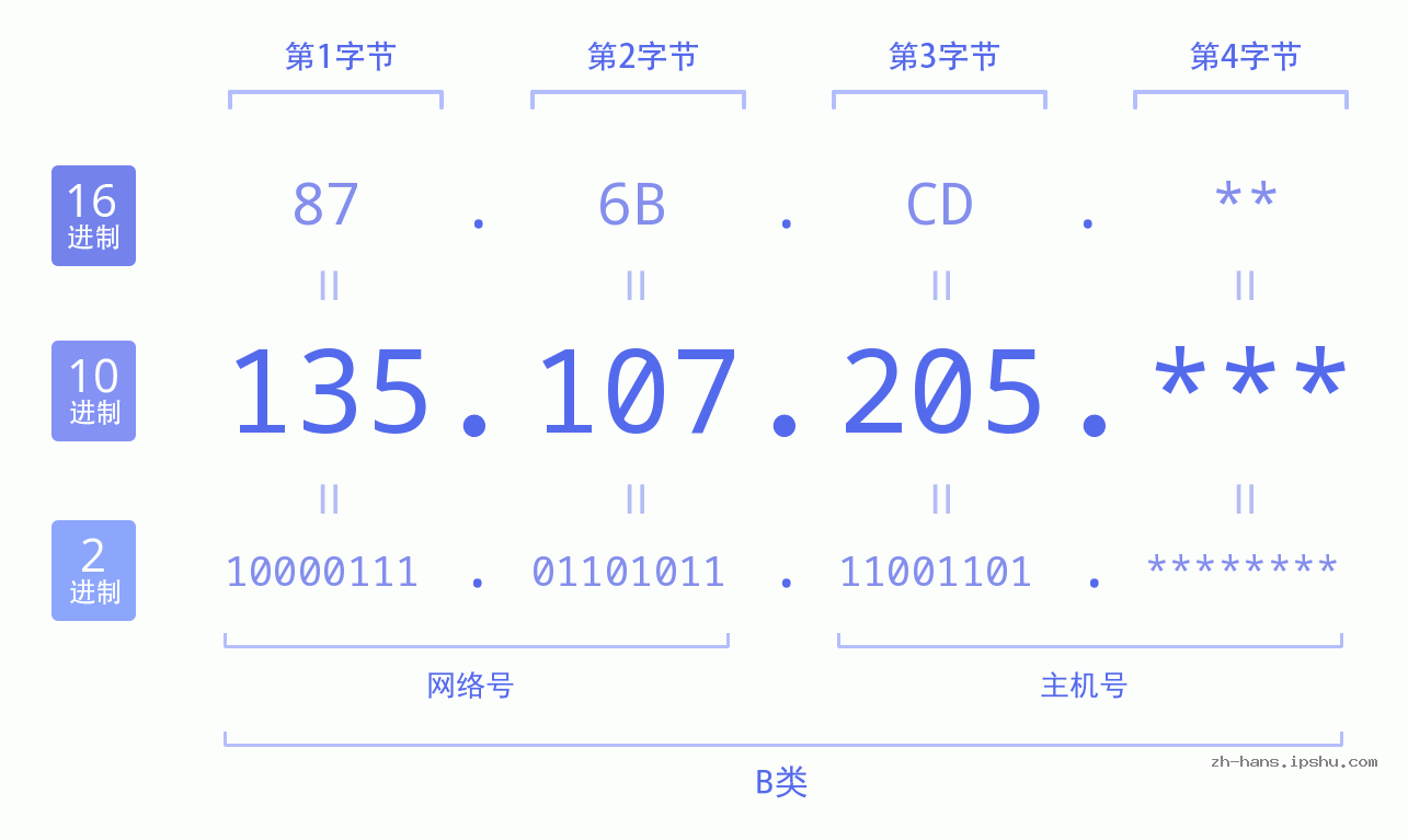 IP地址:135.107.205 数据结构图 二进制 十进制 十六进制 IPv4: 135.107.205 网络类型 网络号 主机号