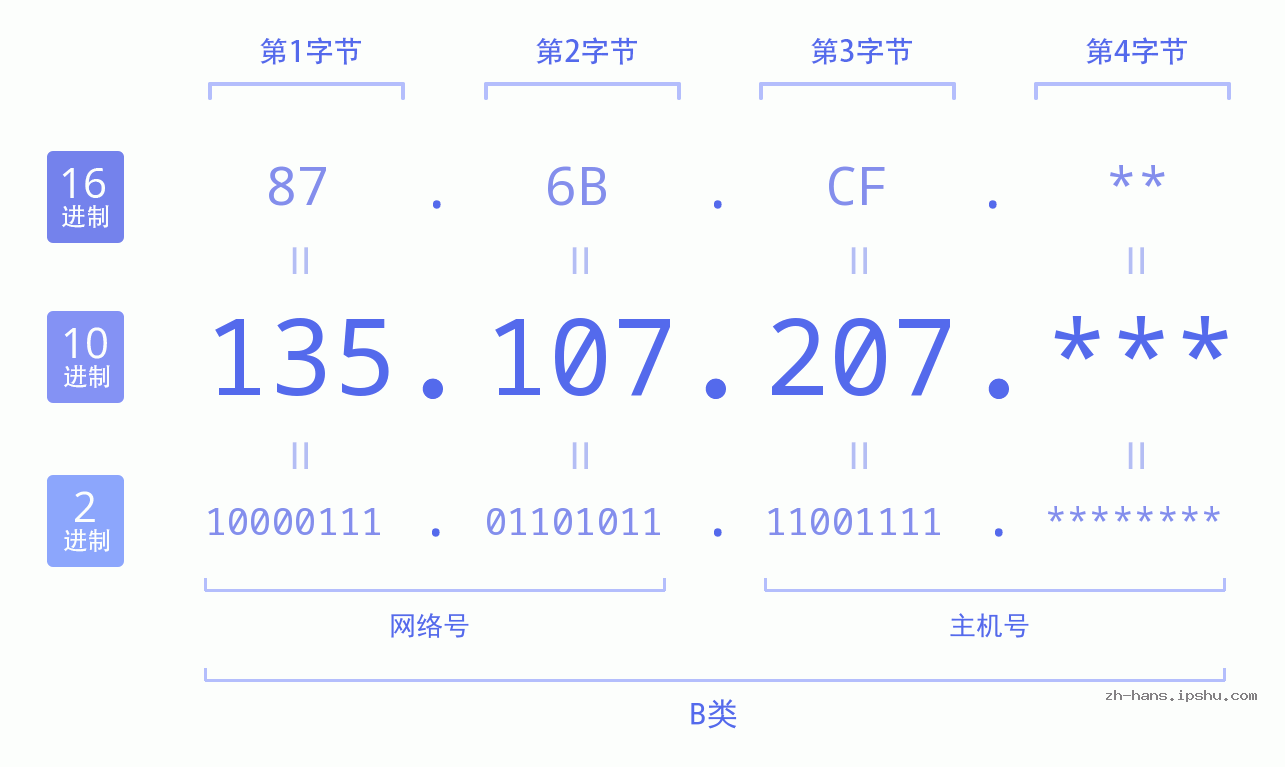 IP地址:135.107.207 数据结构图 二进制 十进制 十六进制 IPv4: 135.107.207 网络类型 网络号 主机号