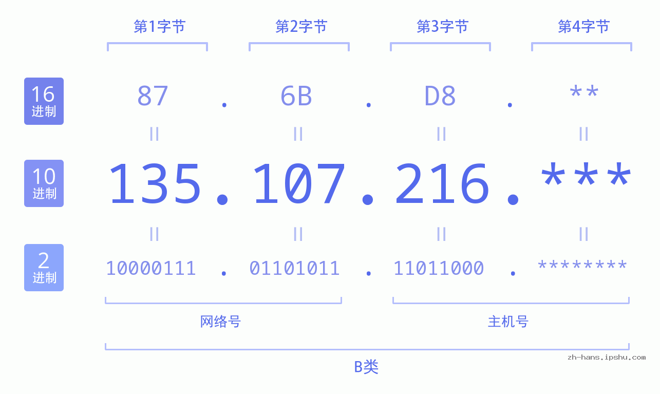 IP地址:135.107.216 数据结构图 二进制 十进制 十六进制 IPv4: 135.107.216 网络类型 网络号 主机号