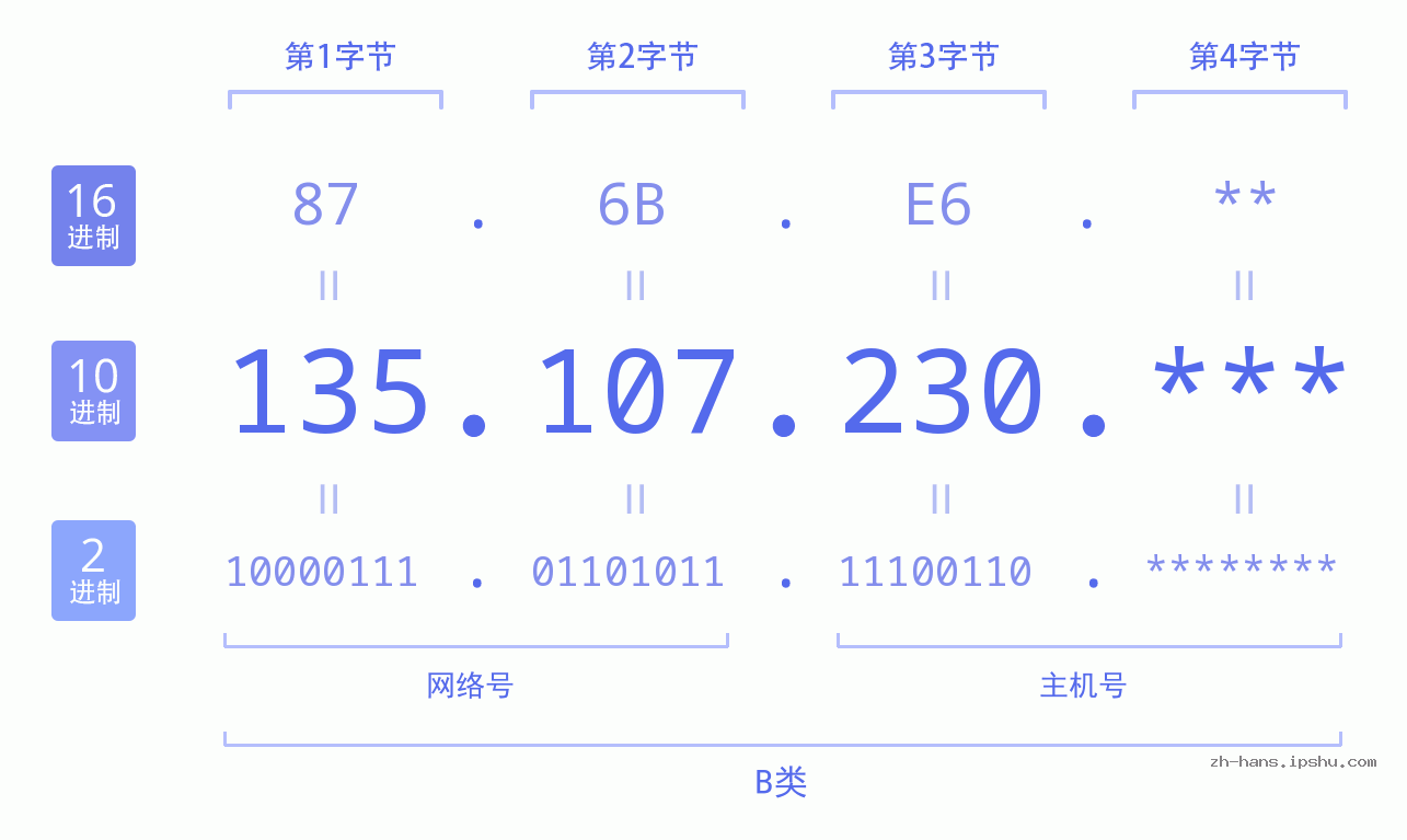IP地址:135.107.230 数据结构图 二进制 十进制 十六进制 IPv4: 135.107.230 网络类型 网络号 主机号