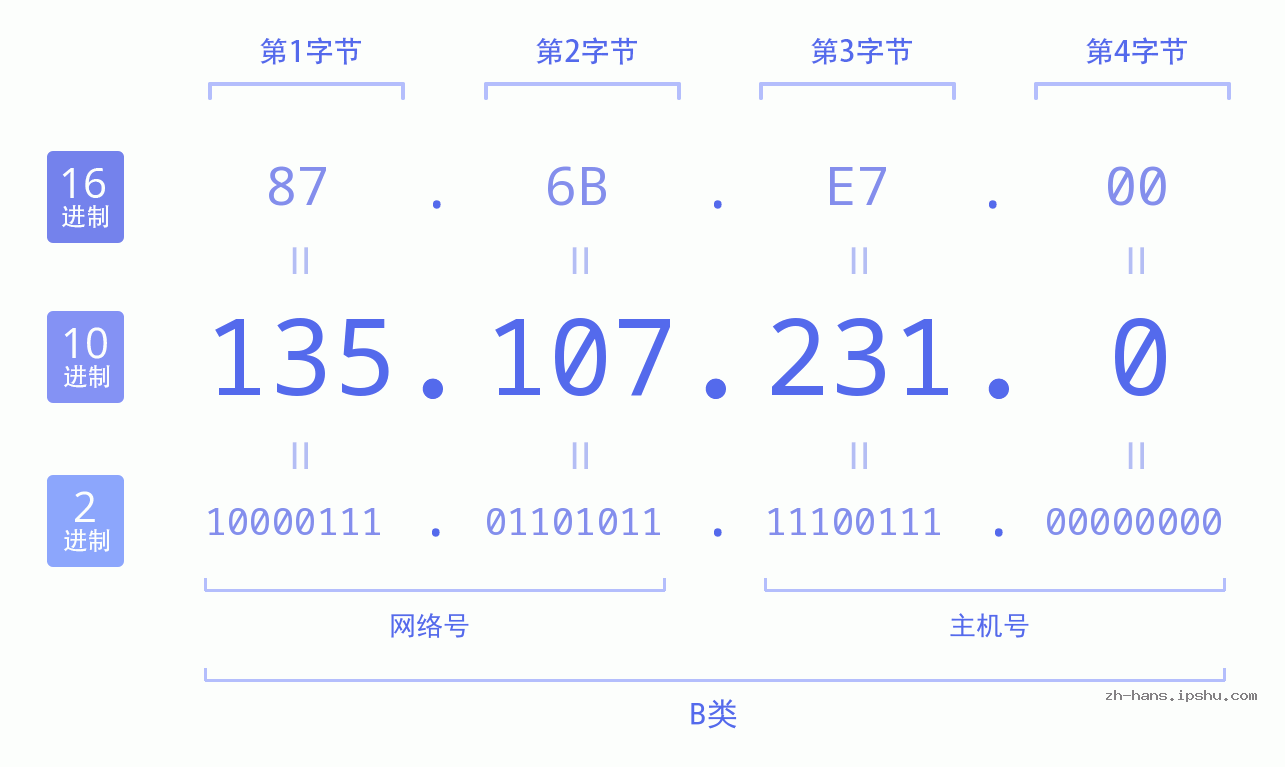 IP地址:135.107.231.0 数据结构图 二进制 十进制 十六进制 IPv4: 135.107.231.0 网络类型 网络号 主机号