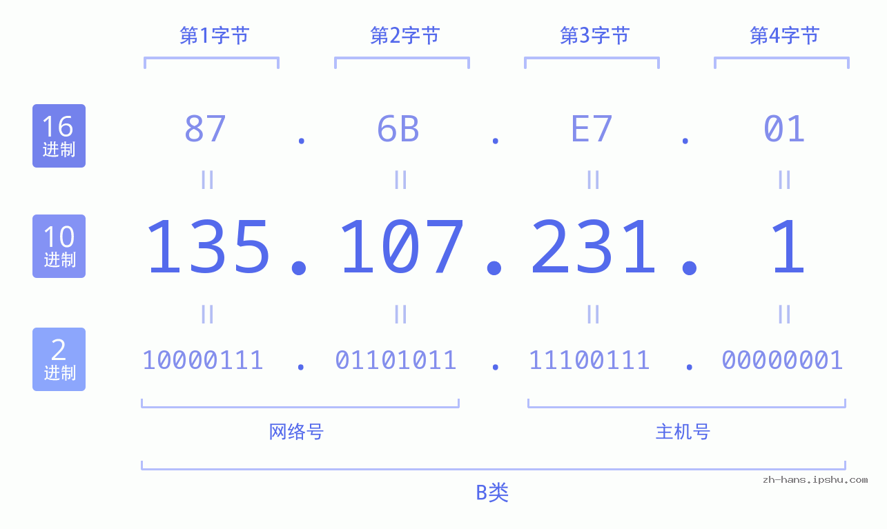 IP地址:135.107.231.1 数据结构图 二进制 十进制 十六进制 IPv4: 135.107.231.1 网络类型 网络号 主机号