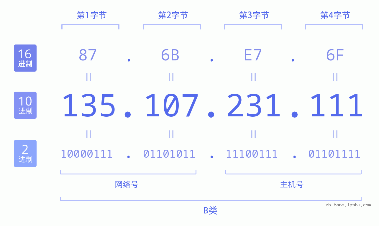 IP地址:135.107.231.111 数据结构图 二进制 十进制 十六进制 IPv4: 135.107.231.111 网络类型 网络号 主机号