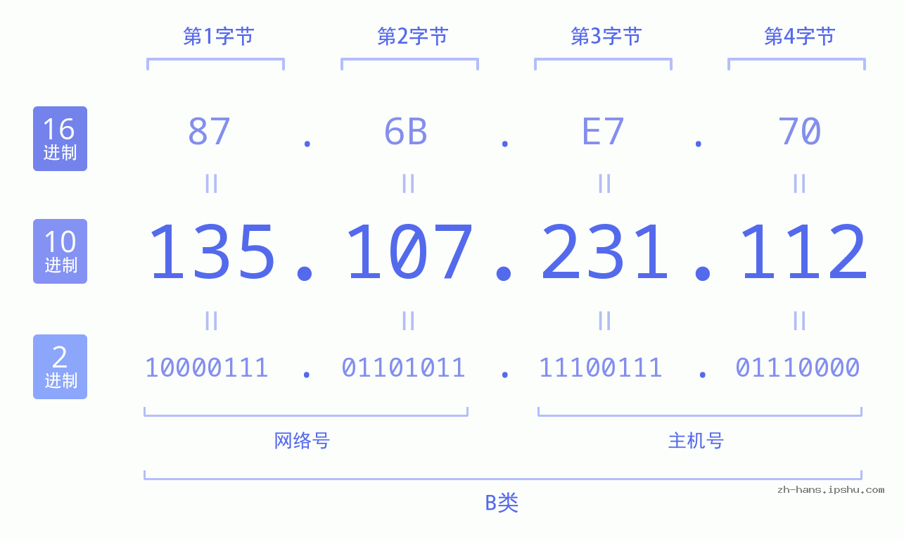 IP地址:135.107.231.112 数据结构图 二进制 十进制 十六进制 IPv4: 135.107.231.112 网络类型 网络号 主机号