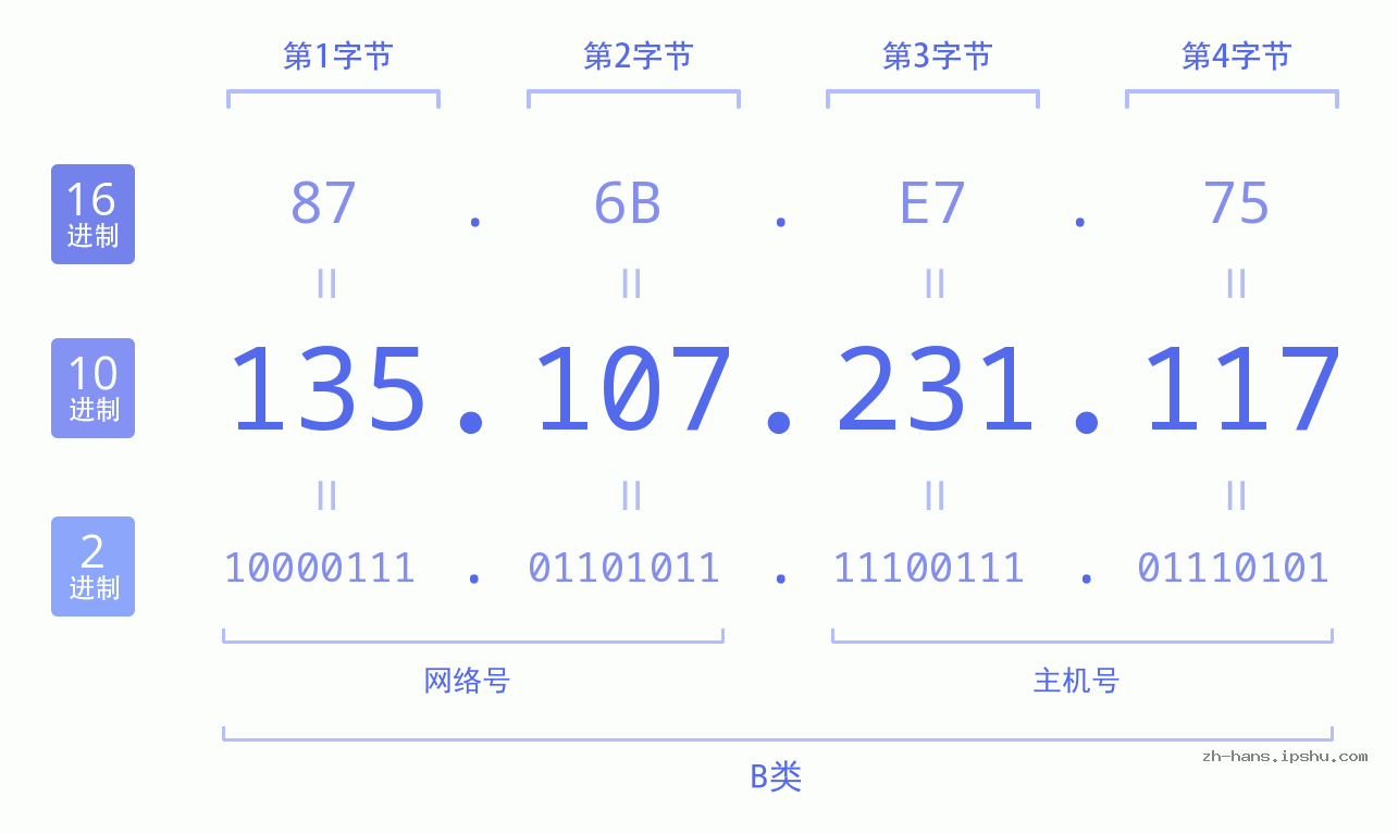 IP地址:135.107.231.117 数据结构图 二进制 十进制 十六进制 IPv4: 135.107.231.117 网络类型 网络号 主机号