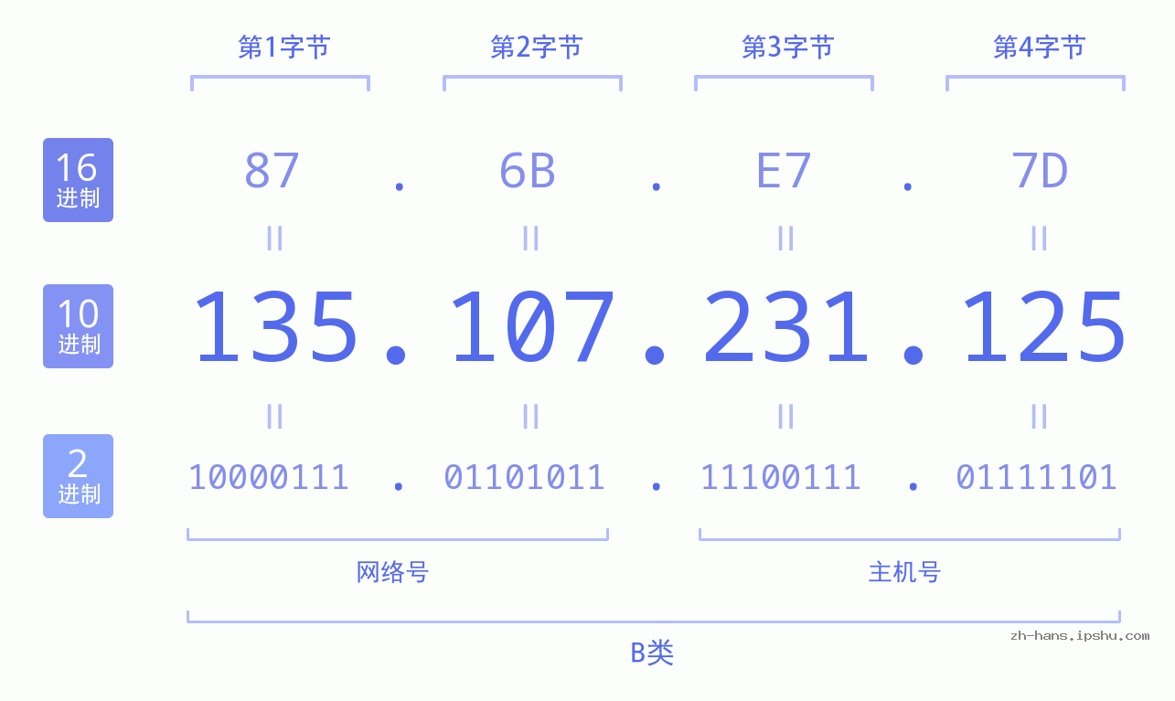 IP地址:135.107.231.125 数据结构图 二进制 十进制 十六进制 IPv4: 135.107.231.125 网络类型 网络号 主机号