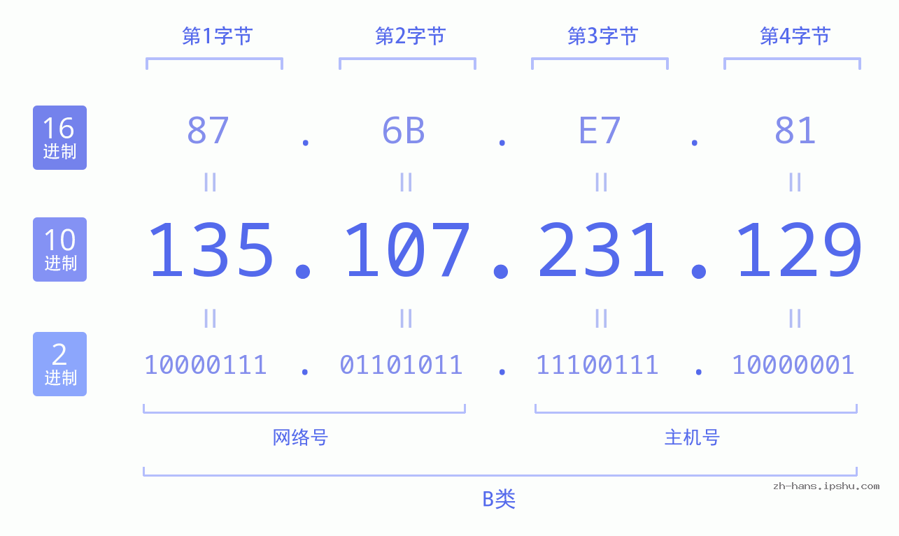 IP地址:135.107.231.129 数据结构图 二进制 十进制 十六进制 IPv4: 135.107.231.129 网络类型 网络号 主机号