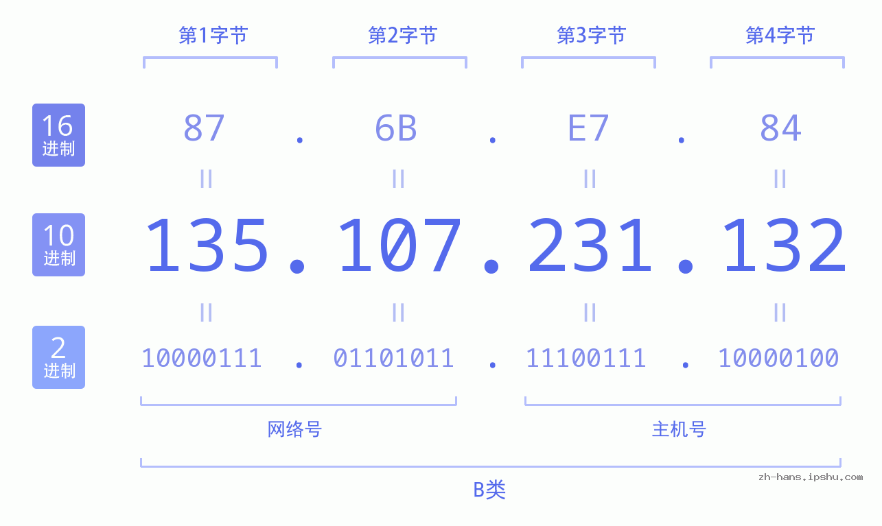 IP地址:135.107.231.132 数据结构图 二进制 十进制 十六进制 IPv4: 135.107.231.132 网络类型 网络号 主机号