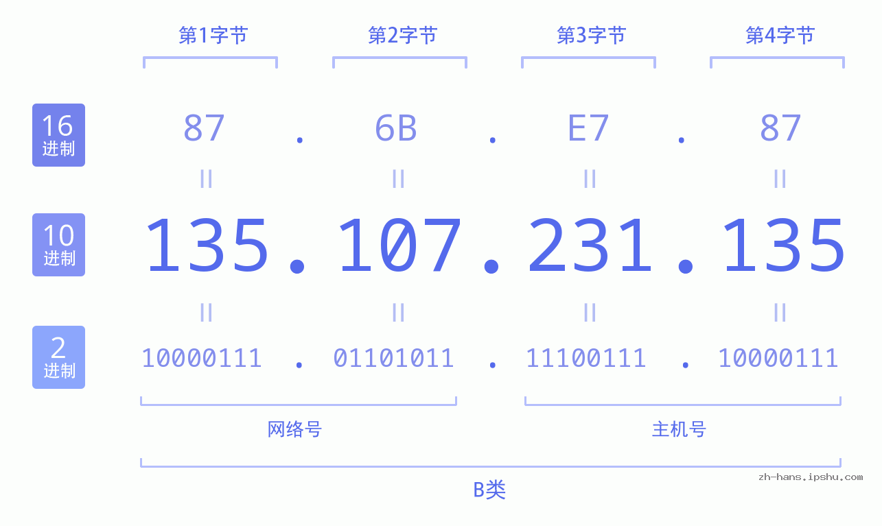 IP地址:135.107.231.135 数据结构图 二进制 十进制 十六进制 IPv4: 135.107.231.135 网络类型 网络号 主机号