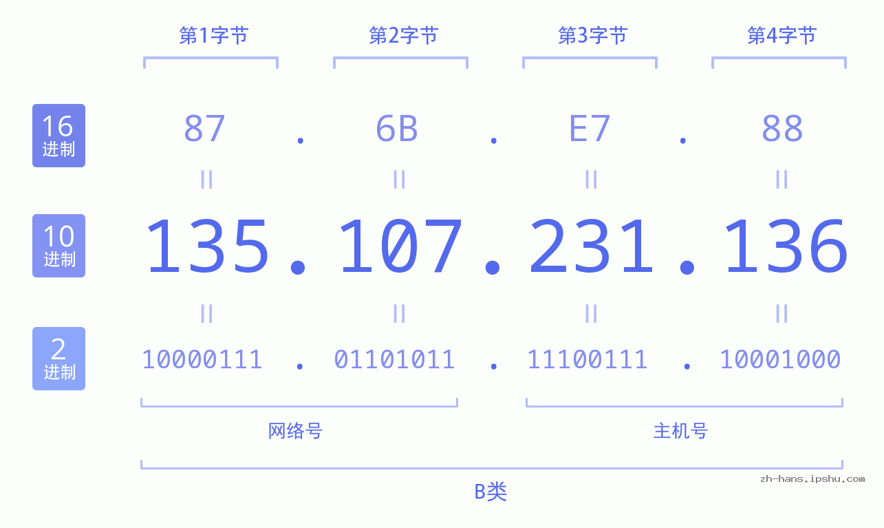 IP地址:135.107.231.136 数据结构图 二进制 十进制 十六进制 IPv4: 135.107.231.136 网络类型 网络号 主机号