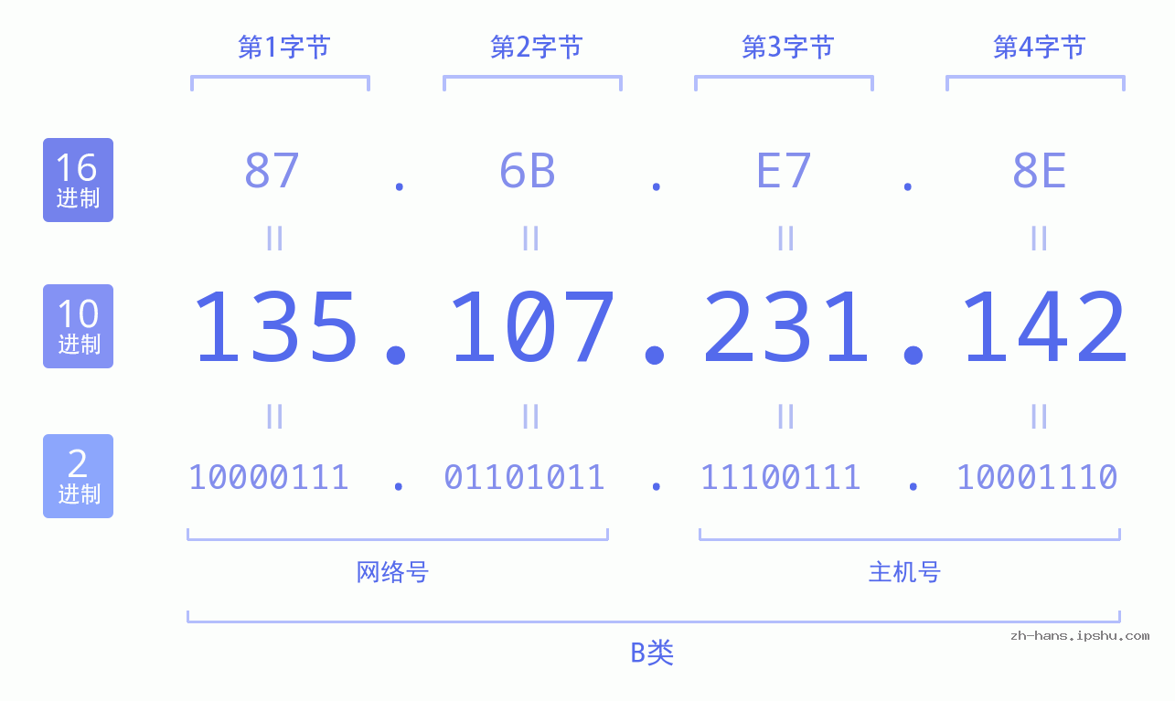 IP地址:135.107.231.142 数据结构图 二进制 十进制 十六进制 IPv4: 135.107.231.142 网络类型 网络号 主机号