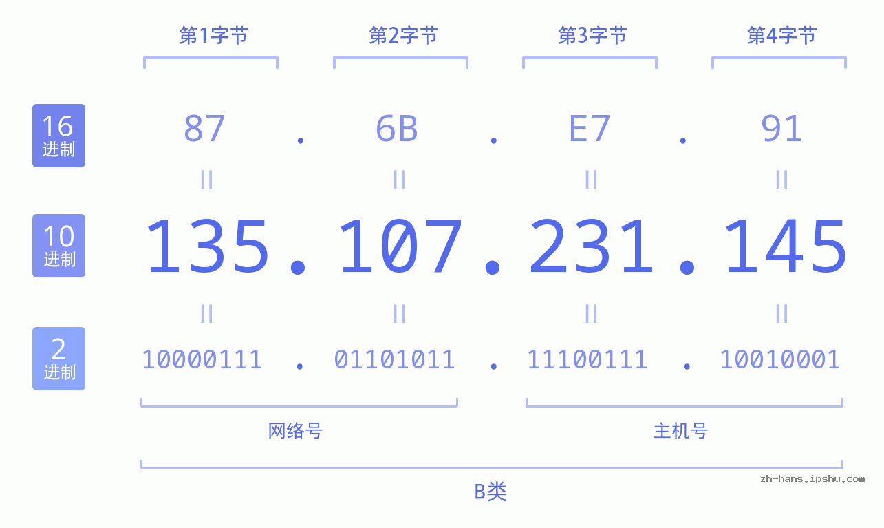 IP地址:135.107.231.145 数据结构图 二进制 十进制 十六进制 IPv4: 135.107.231.145 网络类型 网络号 主机号
